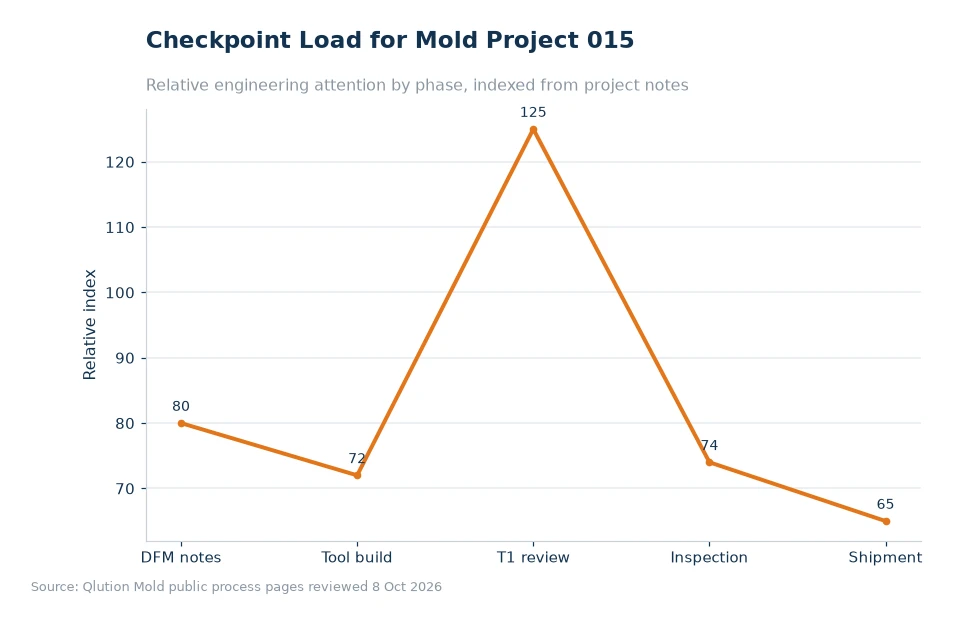 Chart comparing mold project checkpoints for article 015